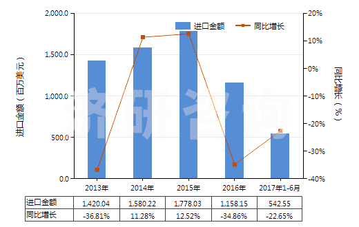 2013-2017年6月中國硫磺（升華、沉淀及膠態(tài)硫磺除外）(HS25030000)進口總額及增速統(tǒng)計
